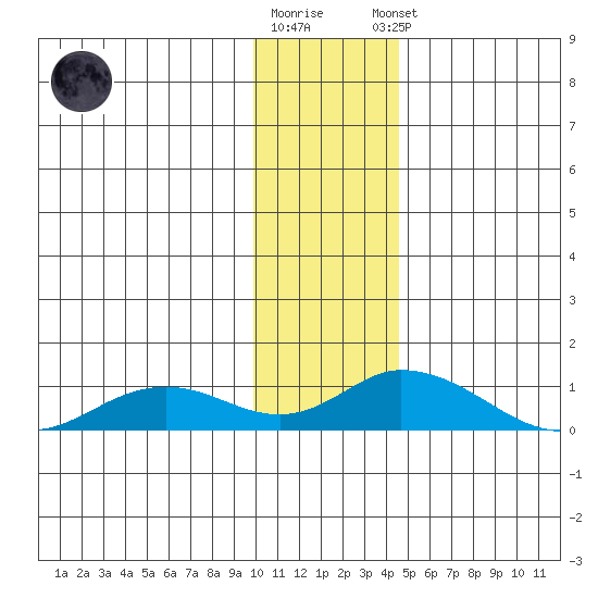Olga Bay (A. P. A. Cannery) tide chart for Friday, December 19, 2025