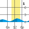 Olga Bay (A. P. A. Cannery) tide chart for Monday, December 1, 2025