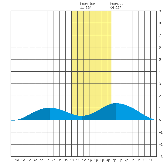 Olga Bay (A. P. A. Cannery) tide chart for Saturday, December 20, 2025