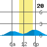 Olga Bay (A. P. A. Cannery) tide chart for Saturday, December 20, 2025