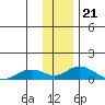 Olga Bay (A. P. A. Cannery) tide chart for Sunday, December 21, 2025