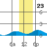 Olga Bay (A. P. A. Cannery) tide chart for Tuesday, December 23, 2025