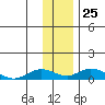 Olga Bay (A. P. A. Cannery) tide chart for Thursday, December 25, 2025