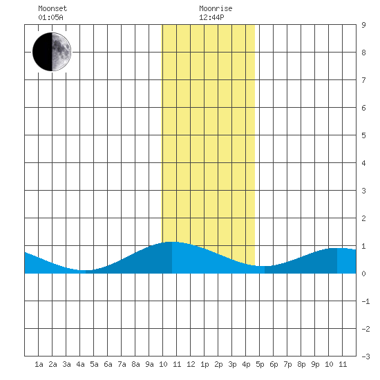 Olga Bay (A. P. A. Cannery) tide chart for Saturday, December 27, 2025