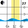 Olga Bay (A. P. A. Cannery) tide chart for Saturday, December 27, 2025