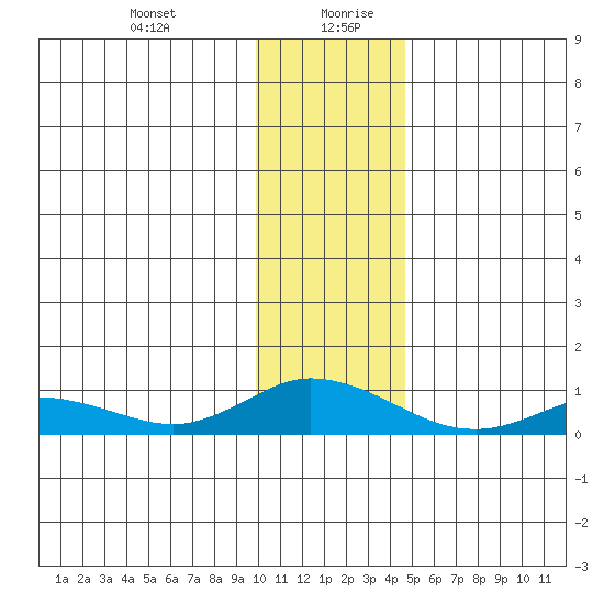 Olga Bay (A. P. A. Cannery) tide chart for Monday, December 29, 2025
