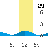 Olga Bay (A. P. A. Cannery) tide chart for Monday, December 29, 2025