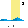 Olga Bay (A. P. A. Cannery) tide chart for Tuesday, December 2, 2025