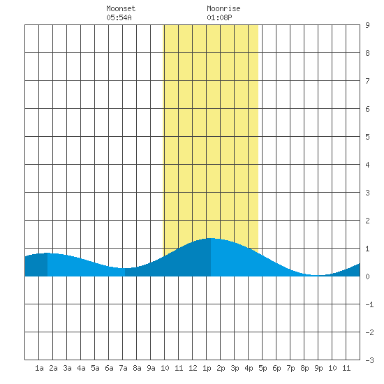 Olga Bay (A. P. A. Cannery) tide chart for Tuesday, December 30, 2025