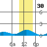 Olga Bay (A. P. A. Cannery) tide chart for Tuesday, December 30, 2025