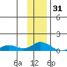 Olga Bay (A. P. A. Cannery) tide chart for Wednesday, December 31, 2025