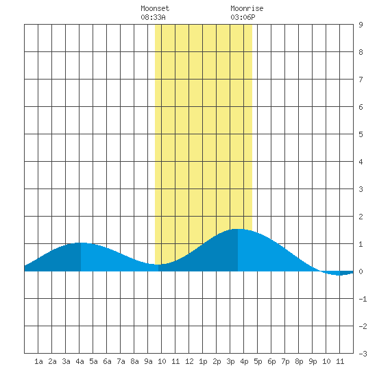 Olga Bay (A. P. A. Cannery) tide chart for Wednesday, December 3, 2025