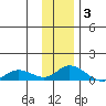 Olga Bay (A. P. A. Cannery) tide chart for Wednesday, December 3, 2025