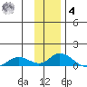 Olga Bay (A. P. A. Cannery) tide chart for Thursday, December 4, 2025