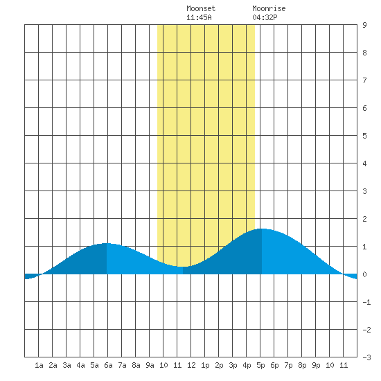 Olga Bay (A. P. A. Cannery) tide chart for Friday, December 5, 2025