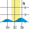 Olga Bay (A. P. A. Cannery) tide chart for Friday, December 5, 2025