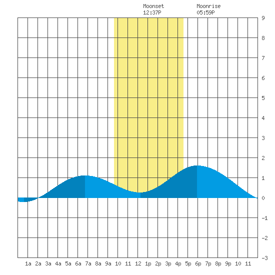 Olga Bay (A. P. A. Cannery) tide chart for Saturday, December 6, 2025