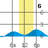 Olga Bay (A. P. A. Cannery) tide chart for Saturday, December 6, 2025