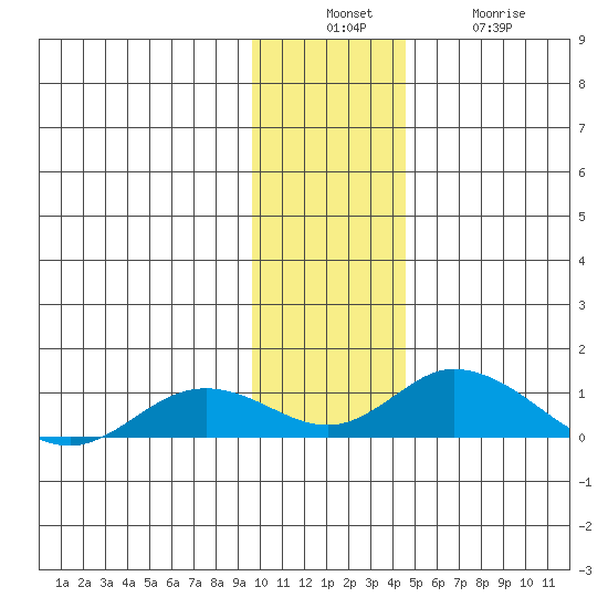 Olga Bay (A. P. A. Cannery) tide chart for Sunday, December 7, 2025