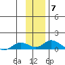 Olga Bay (A. P. A. Cannery) tide chart for Sunday, December 7, 2025