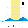 Olga Bay (A. P. A. Cannery) tide chart for Monday, December 8, 2025