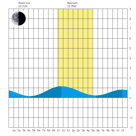 Olga Bay (A. P. A. Cannery) tide chart for Saturday, January 10, 2026