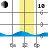 Olga Bay (A. P. A. Cannery) tide chart for Saturday, January 10, 2026