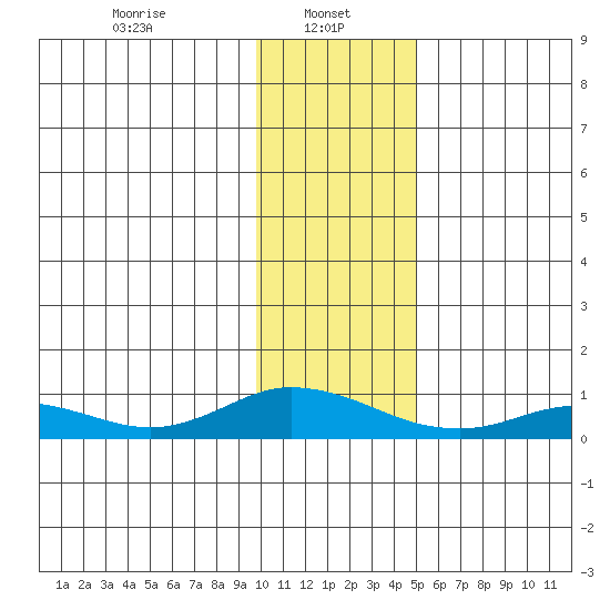 Olga Bay (A. P. A. Cannery) tide chart for Sunday, January 11, 2026