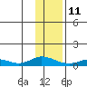 Olga Bay (A. P. A. Cannery) tide chart for Sunday, January 11, 2026