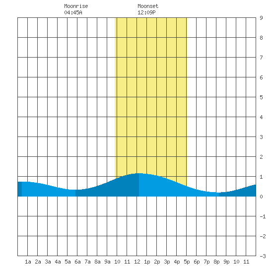 Olga Bay (A. P. A. Cannery) tide chart for Monday, January 12, 2026