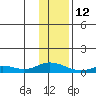 Olga Bay (A. P. A. Cannery) tide chart for Monday, January 12, 2026