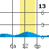 Olga Bay (A. P. A. Cannery) tide chart for Tuesday, January 13, 2026
