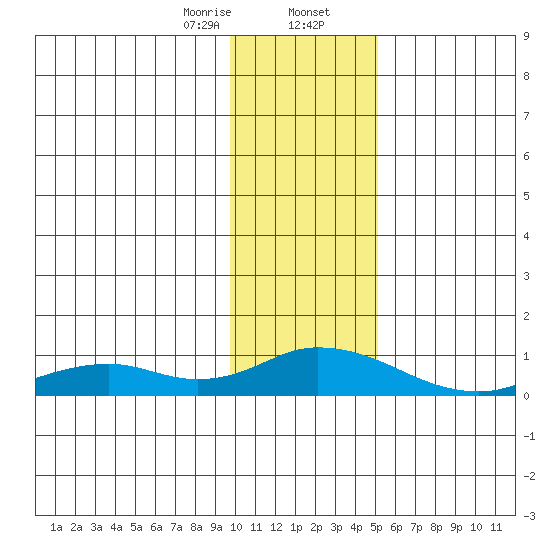 Olga Bay (A. P. A. Cannery) tide chart for Wednesday, January 14, 2026