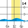 Olga Bay (A. P. A. Cannery) tide chart for Wednesday, January 14, 2026