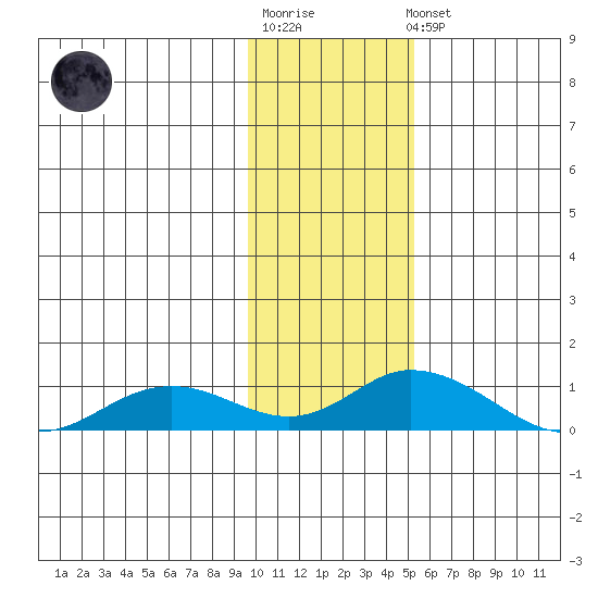 Olga Bay (A. P. A. Cannery) tide chart for Sunday, January 18, 2026