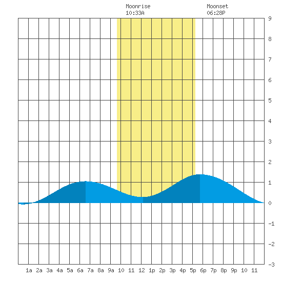 Olga Bay (A. P. A. Cannery) tide chart for Monday, January 19, 2026