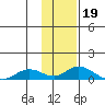 Olga Bay (A. P. A. Cannery) tide chart for Monday, January 19, 2026