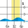 Olga Bay (A. P. A. Cannery) tide chart for Thursday, January 1, 2026