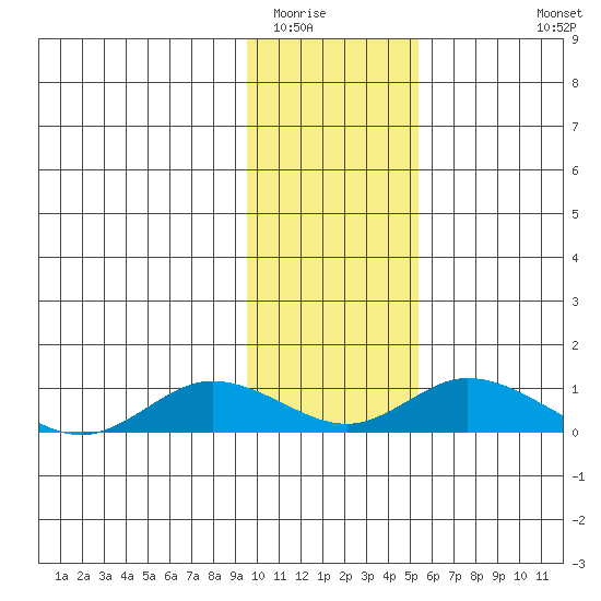 Olga Bay (A. P. A. Cannery) tide chart for Thursday, January 22, 2026