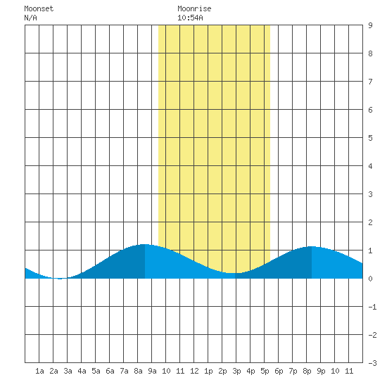 Olga Bay (A. P. A. Cannery) tide chart for Friday, January 23, 2026
