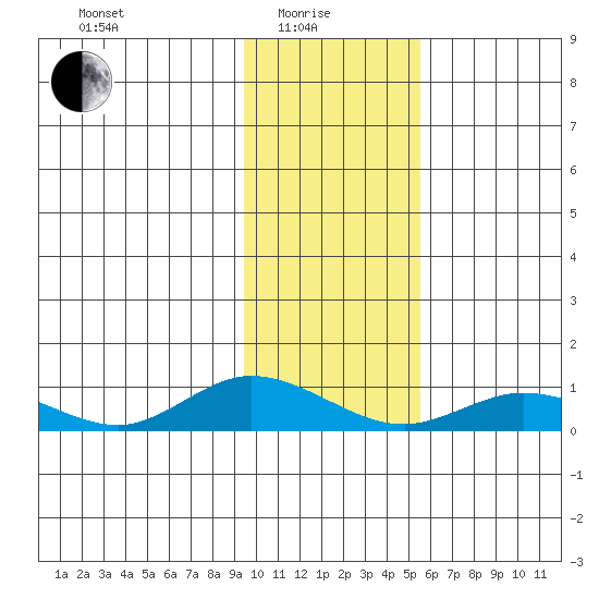 Olga Bay (A. P. A. Cannery) tide chart for Sunday, January 25, 2026