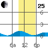 Olga Bay (A. P. A. Cannery) tide chart for Sunday, January 25, 2026