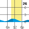 Olga Bay (A. P. A. Cannery) tide chart for Monday, January 26, 2026