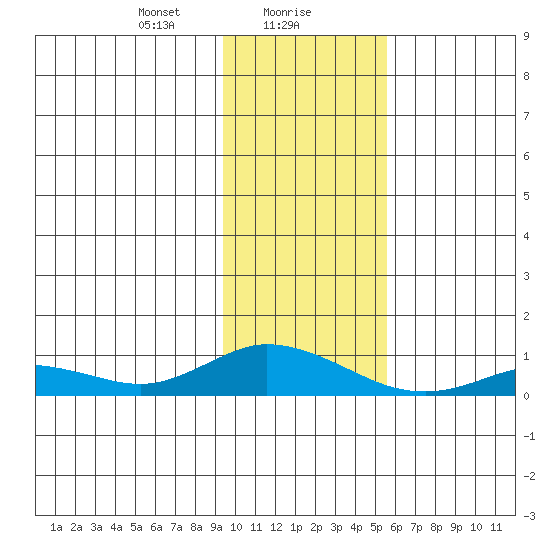 Olga Bay (A. P. A. Cannery) tide chart for Tuesday, January 27, 2026