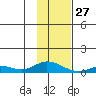 Olga Bay (A. P. A. Cannery) tide chart for Tuesday, January 27, 2026
