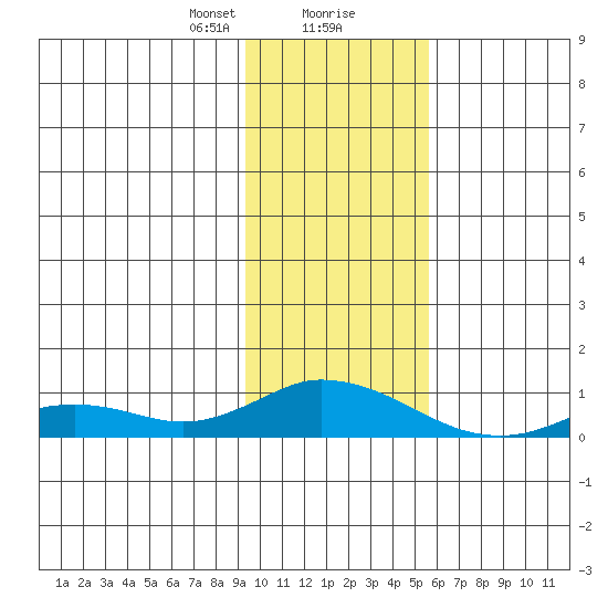 Olga Bay (A. P. A. Cannery) tide chart for Wednesday, January 28, 2026