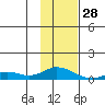 Olga Bay (A. P. A. Cannery) tide chart for Wednesday, January 28, 2026