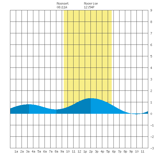 Olga Bay (A. P. A. Cannery) tide chart for Thursday, January 29, 2026