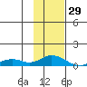 Olga Bay (A. P. A. Cannery) tide chart for Thursday, January 29, 2026