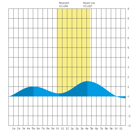 Olga Bay (A. P. A. Cannery) tide chart for Friday, January 2, 2026